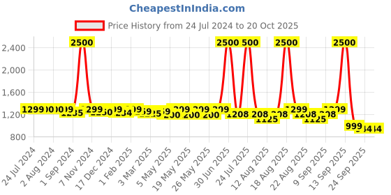 myntra.com Homesake White Solid Handcrafted Hanging Light homesake Price History Graph from 24 Jul 2024 to 19 Oct 2025