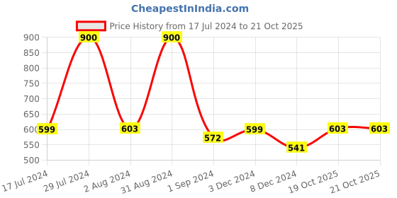 myntra.com Homesake White Solid Handcrafted Hanging Light homesake Price History Graph from 17 Jul 2024 to 21 Oct 2025