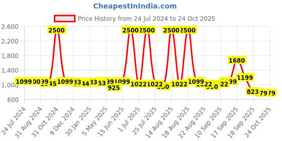 myntra.com Homesake White Solid Handcrafted Hanging Light homesake Price History Graph from 24 Jul 2024 to 22 Oct 2025