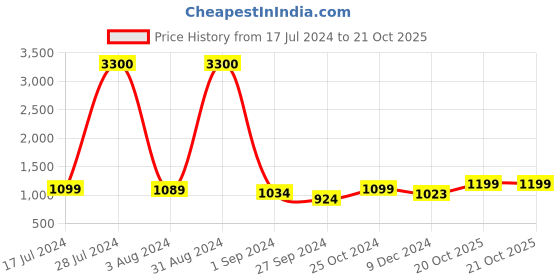 myntra.com Homesake White Solid Handcrafted Hanging Light homesake Price History Graph from 17 Jul 2024 to 20 Oct 2025
