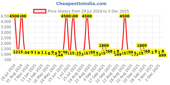 myntra.com Homesake White Solid Handcrafted Nate Metal and Wood Hanging Light homesake Price History Graph from 29 Jul 2024 to 2 Dec 2025