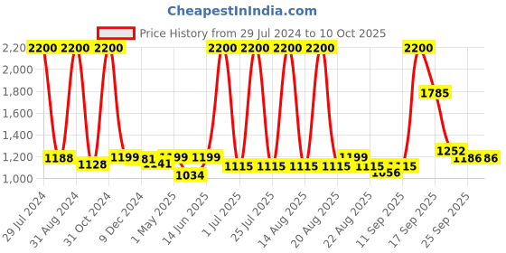 myntra.com Homesake White Solid Handcrafted Table Lamp homesake Price History Graph from 29 Jul 2024 to 9 Oct 2025