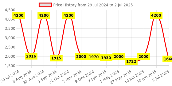 myntra.com Homesake White Solid Handcrafted Table Lamp with Shade homesake Price History Graph from 29 Jul 2024 to 2 Jul 2025