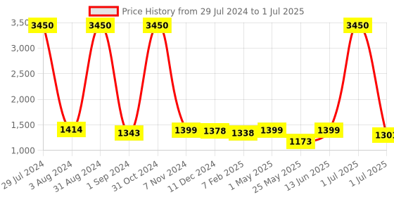 myntra.com Homesake White Solid Handcrafted Table Lamp with Shade homesake Price History Graph from 29 Jul 2024 to 1 Jul 2025