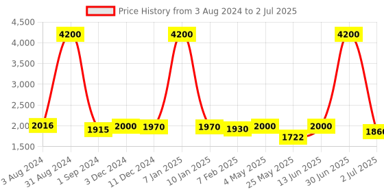 myntra.com Homesake White Solid Handcrafted Table Lamp with Shade homesake Price History Graph from 3 Aug 2024 to 2 Jul 2025