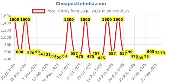 myntra.com Homesake White Solid Handcrafted Triangular Hanging Lamp homesake Price History Graph from 29 Jul 2024 to 20 Oct 2025
