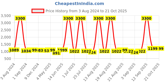myntra.com Homesake White Solid Hanging Wall or Ceiling Lamp homesake Price History Graph from 3 Aug 2024 to 20 Oct 2025