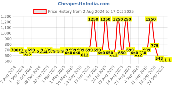 myntra.com Homesake White Solid Lotus Hanging Light homesake Price History Graph from 2 Aug 2024 to 15 Oct 2025