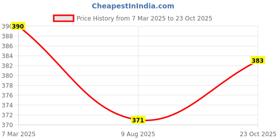 myntra.com Homesake White Solid Tea-light Holders homesake Price History Graph from 7 Mar 2025 to 23 Oct 2025