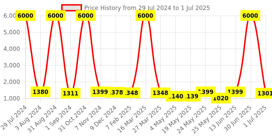 myntra.com Homesake White Table Lamp With Shade homesake Price History Graph from 29 Jul 2024 to 1 Jul 2025