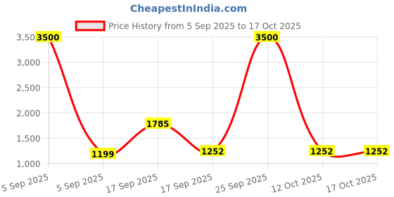 myntra.com Homesake White Textured Ceramic Industrial Cylindrical Shaped Table Lamp homesake Price History Graph from 5 Sep 2025 to 16 Oct 2025
