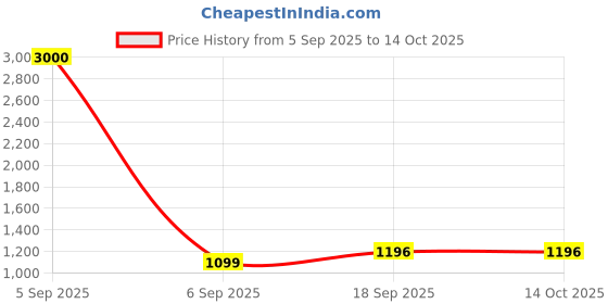 myntra.com Homesake White Textured Ceramic Industrial Frusturical Shaped Table Lamp homesake Price History Graph from 5 Sep 2025 to 14 Oct 2025