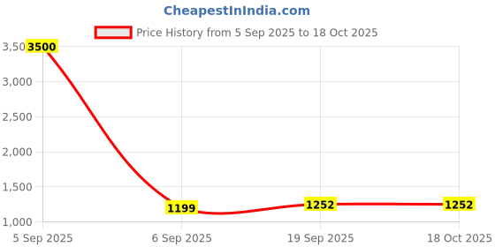 myntra.com Homesake White Textured Ceramic Industrial Frusturical Shaped Table Lamp homesake Price History Graph from 5 Sep 2025 to 17 Oct 2025