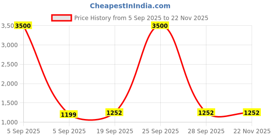 myntra.com Homesake White Textured Ceramic Industrial Frusturical Shaped Table Lamp homesake Price History Graph from 5 Sep 2025 to 22 Nov 2025