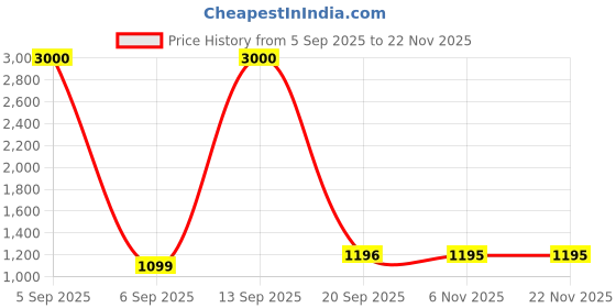 myntra.com Homesake White Textured Ceramic Industrial Frusturical Shaped Table Lamp homesake Price History Graph from 5 Sep 2025 to 22 Nov 2025