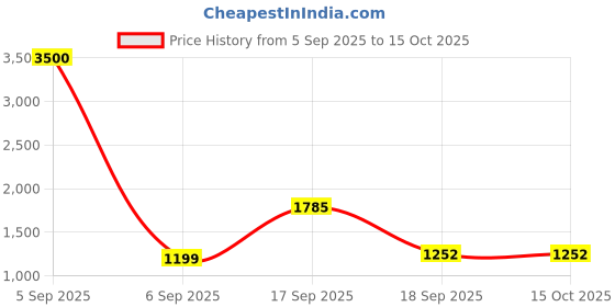 myntra.com Homesake White Textured Ceramic Industrial Frusturical Shaped Table Lamp homesake Price History Graph from 5 Sep 2025 to 15 Oct 2025