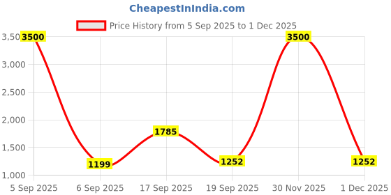 myntra.com Homesake White Textured Ceramic Industrial Frusturical Shaped Table Lamp homesake Price History Graph from 5 Sep 2025 to 1 Dec 2025