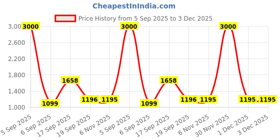 myntra.com Homesake White Textured Ceramic Industrial Frusturical Shaped Table Lamp homesake Price History Graph from 5 Sep 2025 to 2 Dec 2025