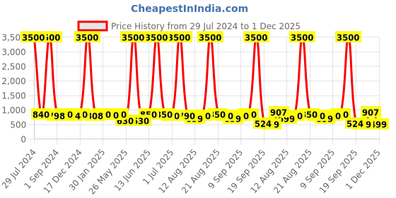 myntra.com Homesake White Textured Cuboidal Hanging Pendant Lamp homesake Price History Graph from 29 Jul 2024 to 1 Dec 2025