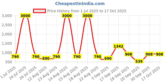 myntra.com Homesake White Textured Frusturical Shaped Table Lamp homesake Price History Graph from 1 Jul 2025 to 16 Oct 2025