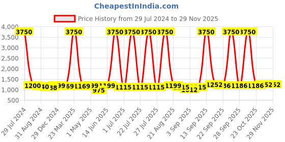 myntra.com Homesake White Textured Handcrafted Flush Mount Light homesake Price History Graph from 29 Jul 2024 to 28 Nov 2025