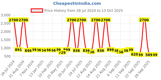 myntra.com Homesake White Textured Handcrafted Hanging Light homesake Price History Graph from 28 Jul 2024 to 13 Oct 2025