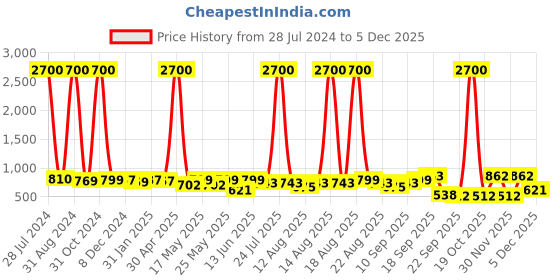 myntra.com Homesake White Textured Hanging Pendant Lamp homesake Price History Graph from 28 Jul 2024 to 4 Dec 2025