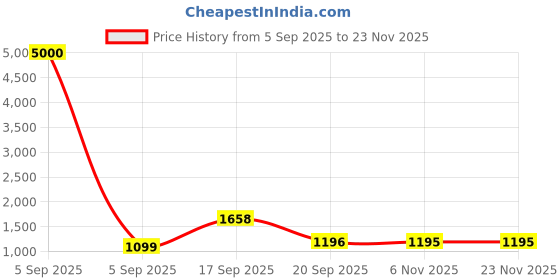 myntra.com Homesake White Textured Metal Industrial Frusturical Shaped Table Lamp homesake Price History Graph from 5 Sep 2025 to 23 Nov 2025