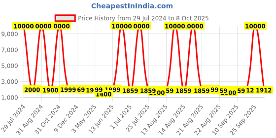 myntra.com Homesake White Textured Rustic Milk Churn Can Table Lamp With Shade homesake Price History Graph from 29 Jul 2024 to 8 Oct 2025