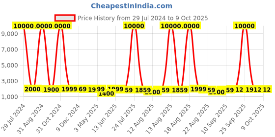myntra.com Homesake White Textured Rustic Milk Gagar Table Lamps With Shade homesake Price History Graph from 29 Jul 2024 to 8 Oct 2025
