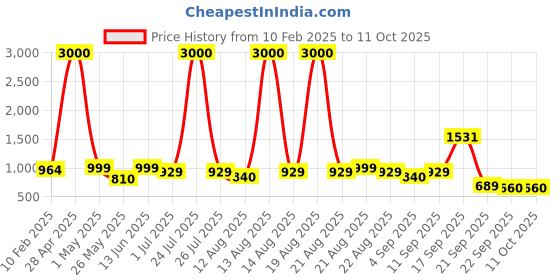 myntra.com Homesake White Textured Wood Industrial Frusturical Shaped Table Lamp homesake Price History Graph from 10 Feb 2025 to 10 Oct 2025
