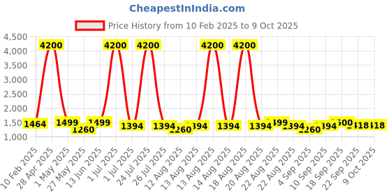 myntra.com Homesake White Textured Wood Industrial Frusturical Shaped Table Lamp homesake Price History Graph from 10 Feb 2025 to 8 Oct 2025