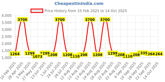 myntra.com Homesake White Textured Wood Industrial Frusturical Shaped Table Lamp homesake Price History Graph from 10 Feb 2025 to 12 Oct 2025