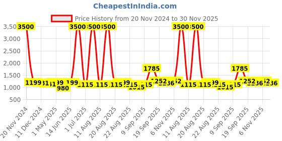 myntra.com Homesake White Textured Wood Industrial Frusturical Shaped Table Lamp with Bulb homesake Price History Graph from 20 Nov 2024 to 30 Nov 2025