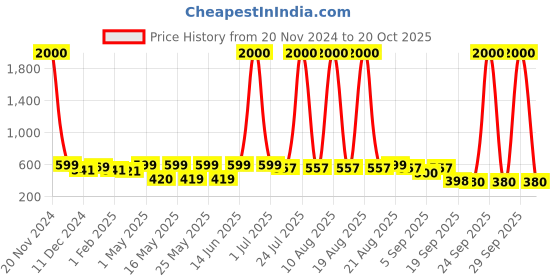 myntra.com Homesake White Textured Wood Industrial Frusturical Shaped Table Lamp with Bulb homesake Price History Graph from 20 Nov 2024 to 20 Oct 2025
