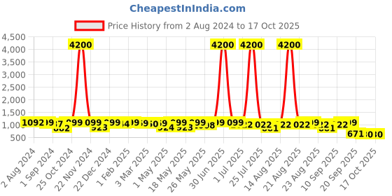 myntra.com Homesake White-Toned Printed Ribbed Basket Metal Table Lamp homesake Price History Graph from 2 Aug 2024 to 17 Oct 2025