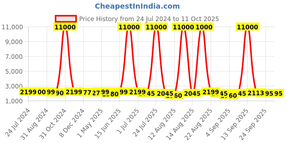myntra.com Homesake White Tripod Floor Lamp With White Shade homesake Price History Graph from 24 Jul 2024 to 10 Oct 2025