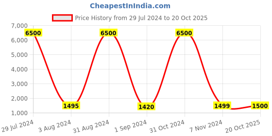 myntra.com Homesake White Tulip Table Lamp homesake Price History Graph from 29 Jul 2024 to 20 Oct 2025