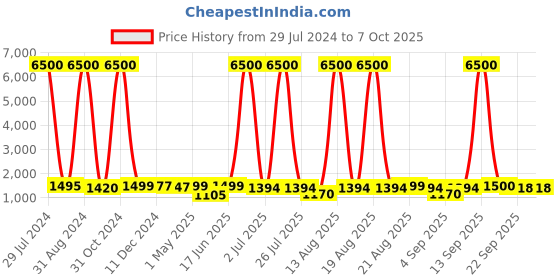 myntra.com Homesake White Tulip Table Lamp With Daisy Shade homesake Price History Graph from 29 Jul 2024 to 6 Oct 2025