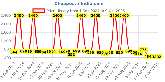 myntra.com Homesake White Wood Contemporary Frusturical Shaped Table Lamp homesake Price History Graph from 1 Sep 2024 to 8 Oct 2025