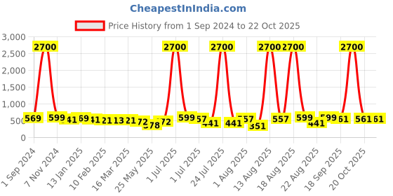 myntra.com Homesake White Wood Contemporary Frusturical Shaped Table Lamp homesake Price History Graph from 1 Sep 2024 to 21 Oct 2025