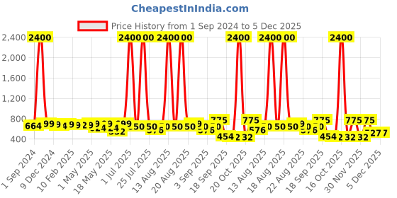 myntra.com Homesake White Wood Frusturical Shaped Table Lamp homesake Price History Graph from 1 Sep 2024 to 5 Dec 2025
