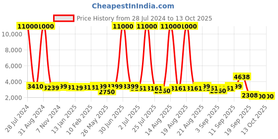 myntra.com Homesake White  Wooden Floor Lamp with Khadi Shade homesake Price History Graph from 28 Jul 2024 to 13 Oct 2025
