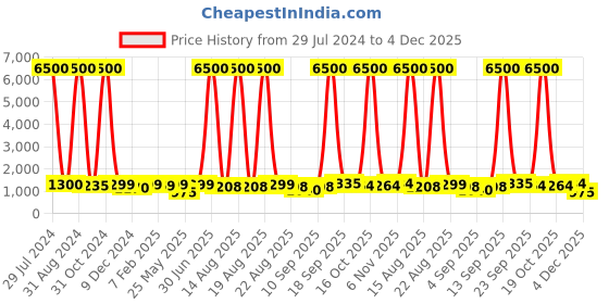 myntra.com Homesake White Wooden Table Lamp homesake Price History Graph from 29 Jul 2024 to 4 Dec 2025