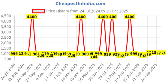 myntra.com Homesake White Wooden Table Lamp with Shade homesake Price History Graph from 24 Jul 2024 to 10 Oct 2025