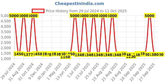 myntra.com Homesake White Wooden Table Lamp with Shade homesake Price History Graph from 29 Jul 2024 to 10 Oct 2025