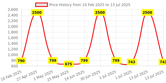 myntra.com Homesake White8 Modes 3M Curtain String Lights homesake Price History Graph from 10 Feb 2025 to 13 Jul 2025