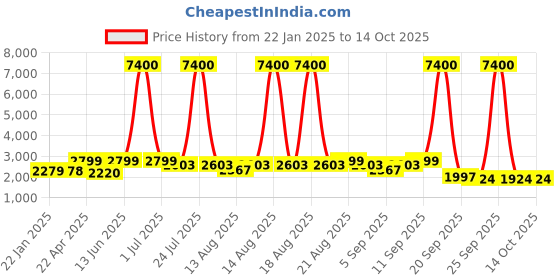 myntra.com Homesake Wine & Brown Printed Wood FloorLamp homesake Price History Graph from 22 Jan 2025 to 14 Oct 2025
