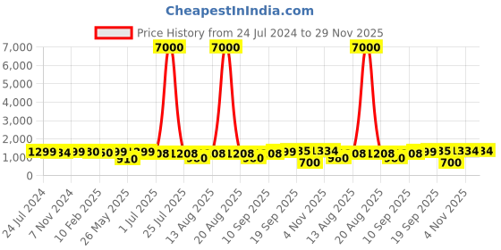 myntra.com Homesake Wood White Wood Table Lamp with French Country with Bulb homesake Price History Graph from 24 Jul 2024 to 29 Nov 2025