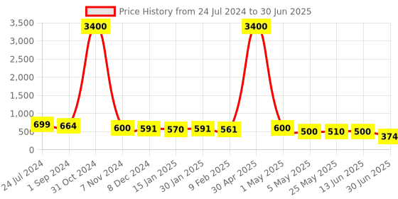 myntra.com Homesake Yellow 12 Stars String Light with 8 Flashing Mode homesake Price History Graph from 24 Jul 2024 to 30 Jun 2025